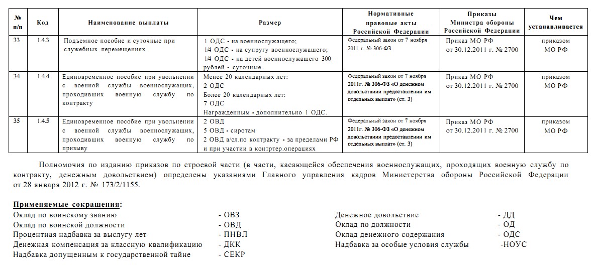 почему в войсковых частях маленький оклад гражданским лицам кредиты почему в войсковых частях маленький оклад гражданским лицам каждой